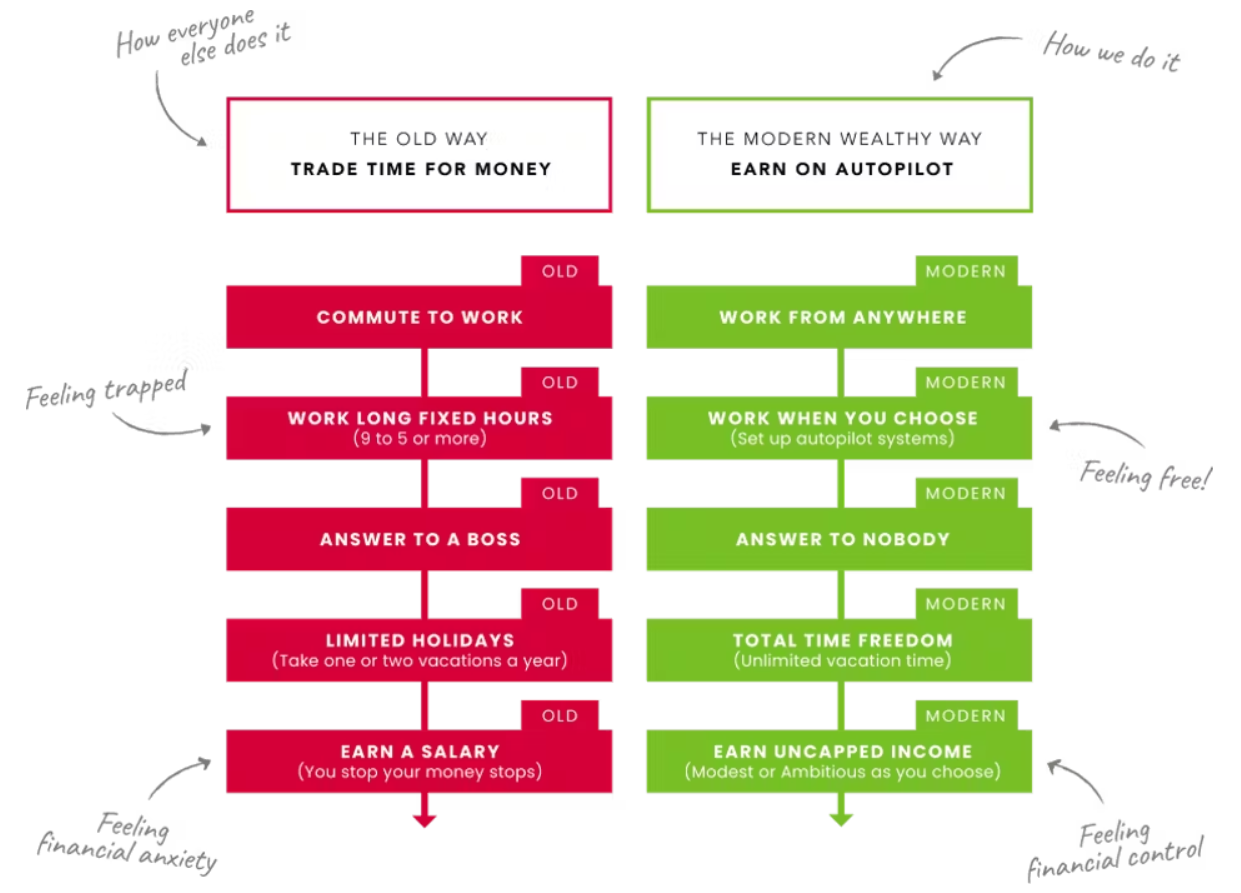 the modern wealthy way to earn money smarter